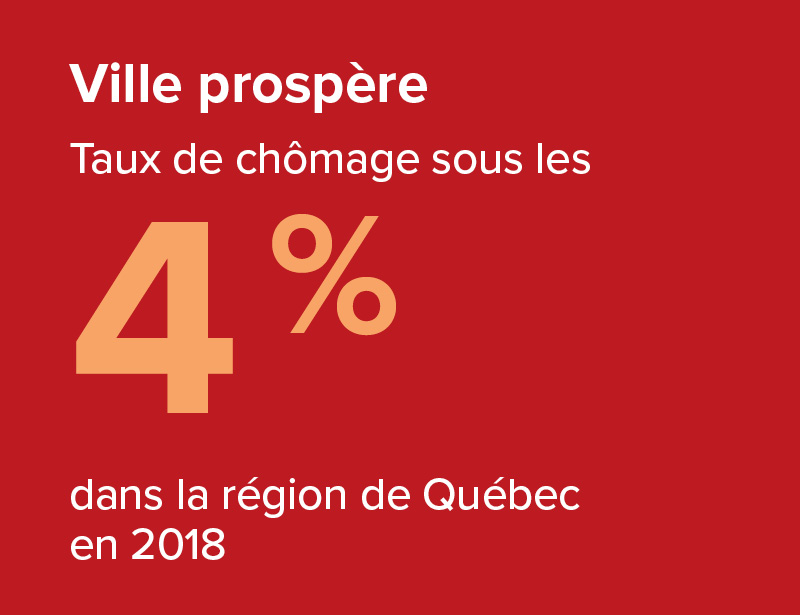 Ville prospère : le taux de chômage moyen dans la région de Québec depuis 10 ans est de 5,1 %.