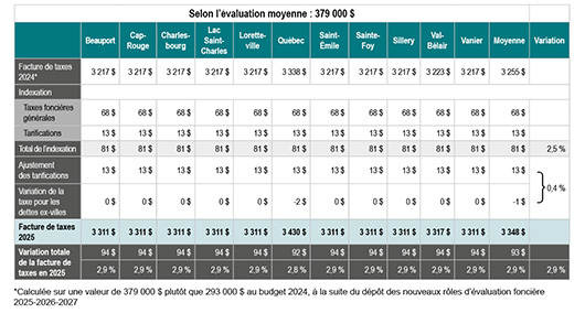 Variation de la facture de taxes résidentielles.